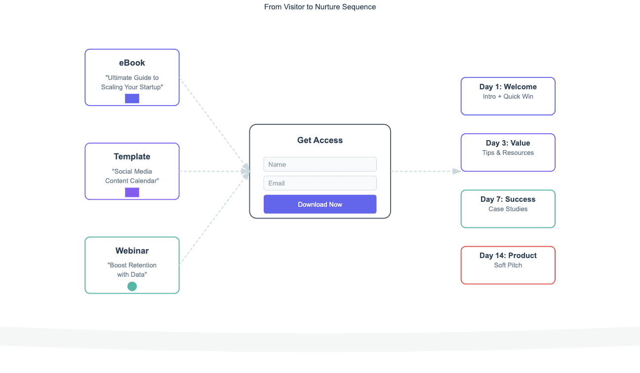 lead magnets saas