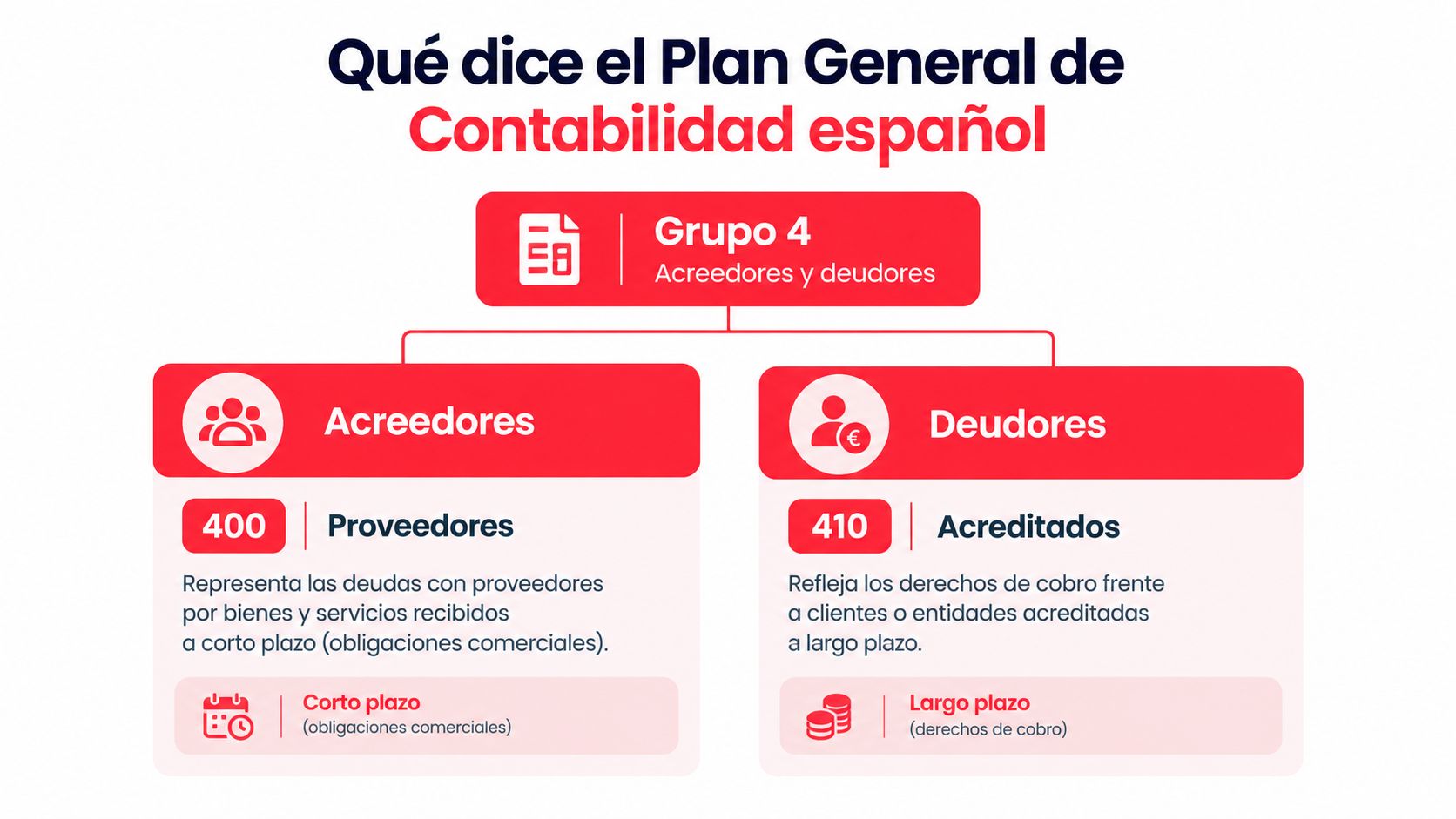 Infografía sobre la clasificación de acreedores y deudores en el Plan General de Contabilidad español.
