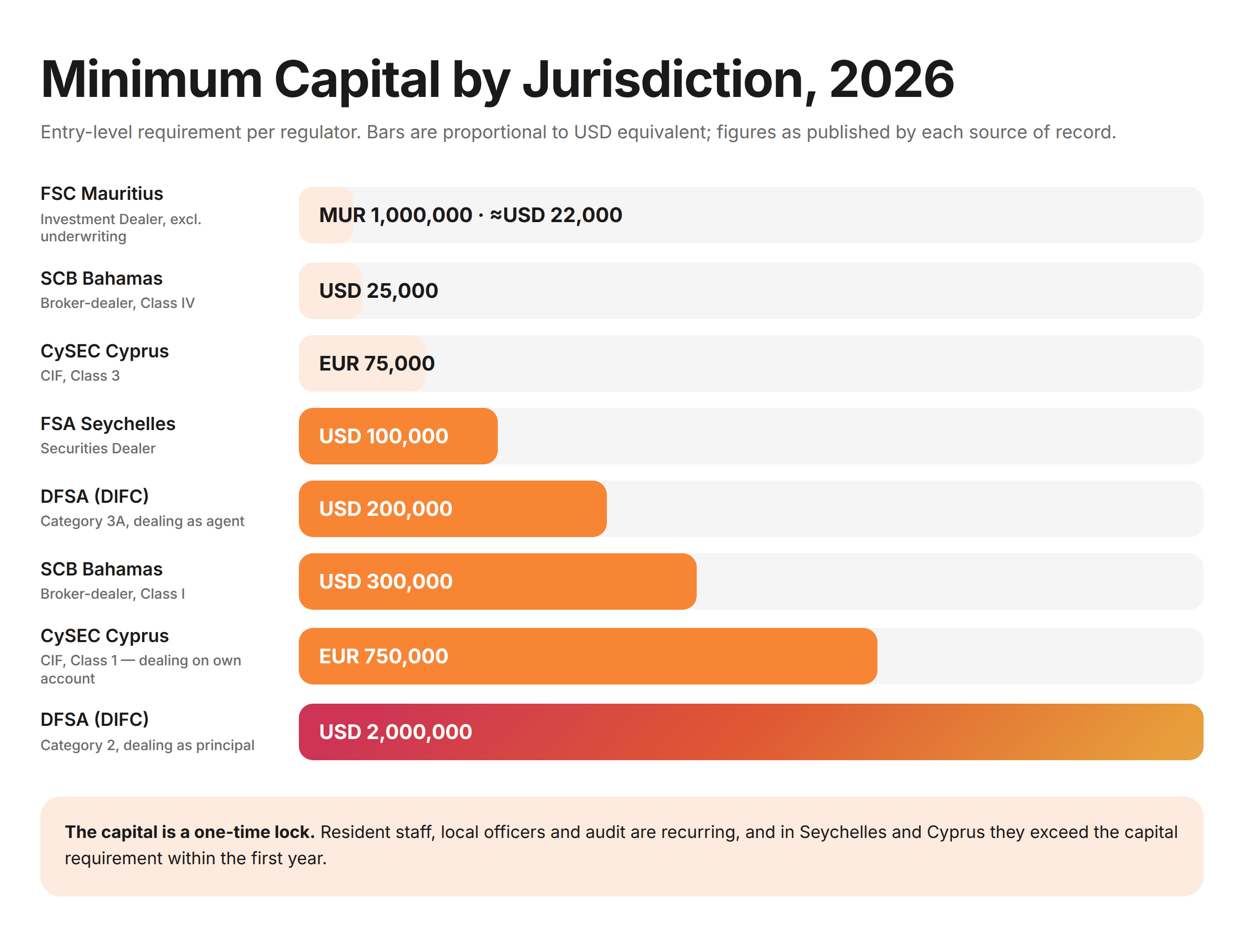 Minimum Capital by Jurisdiction 2026