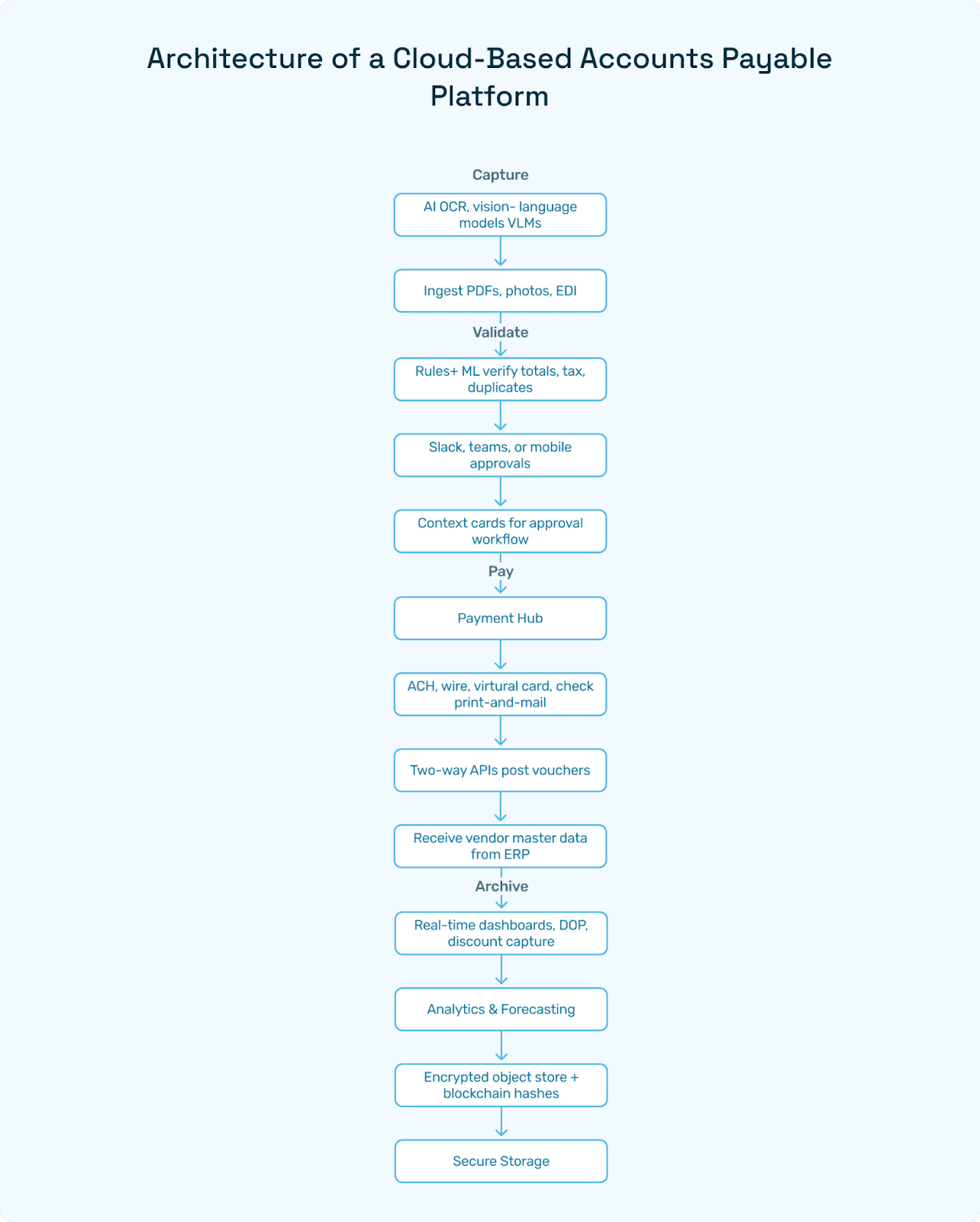  Isometric cube: Capture ➜ Validate ➜ Pay ➜ Archive.
