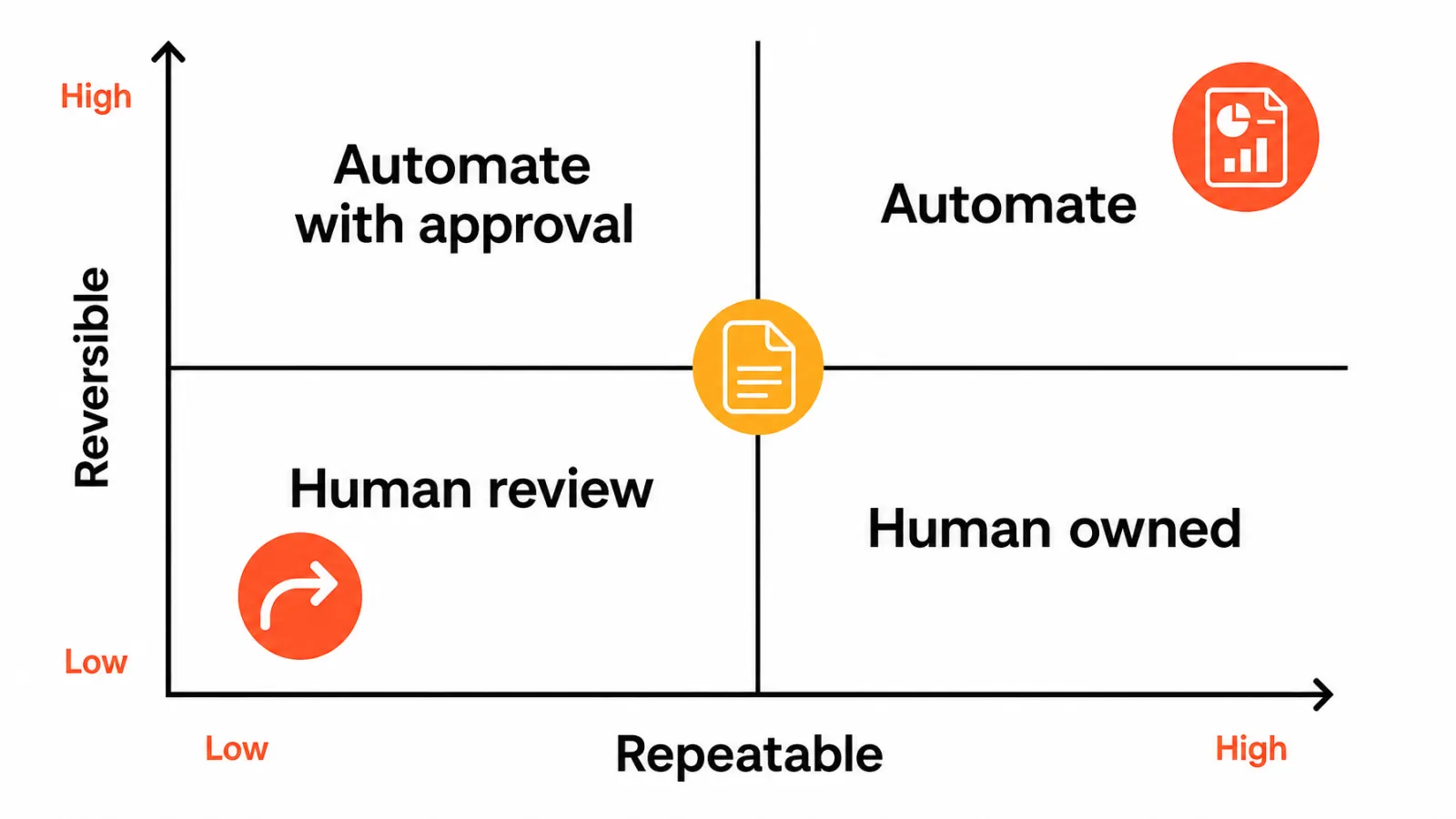 Repeatability and reversibility decision matrix
