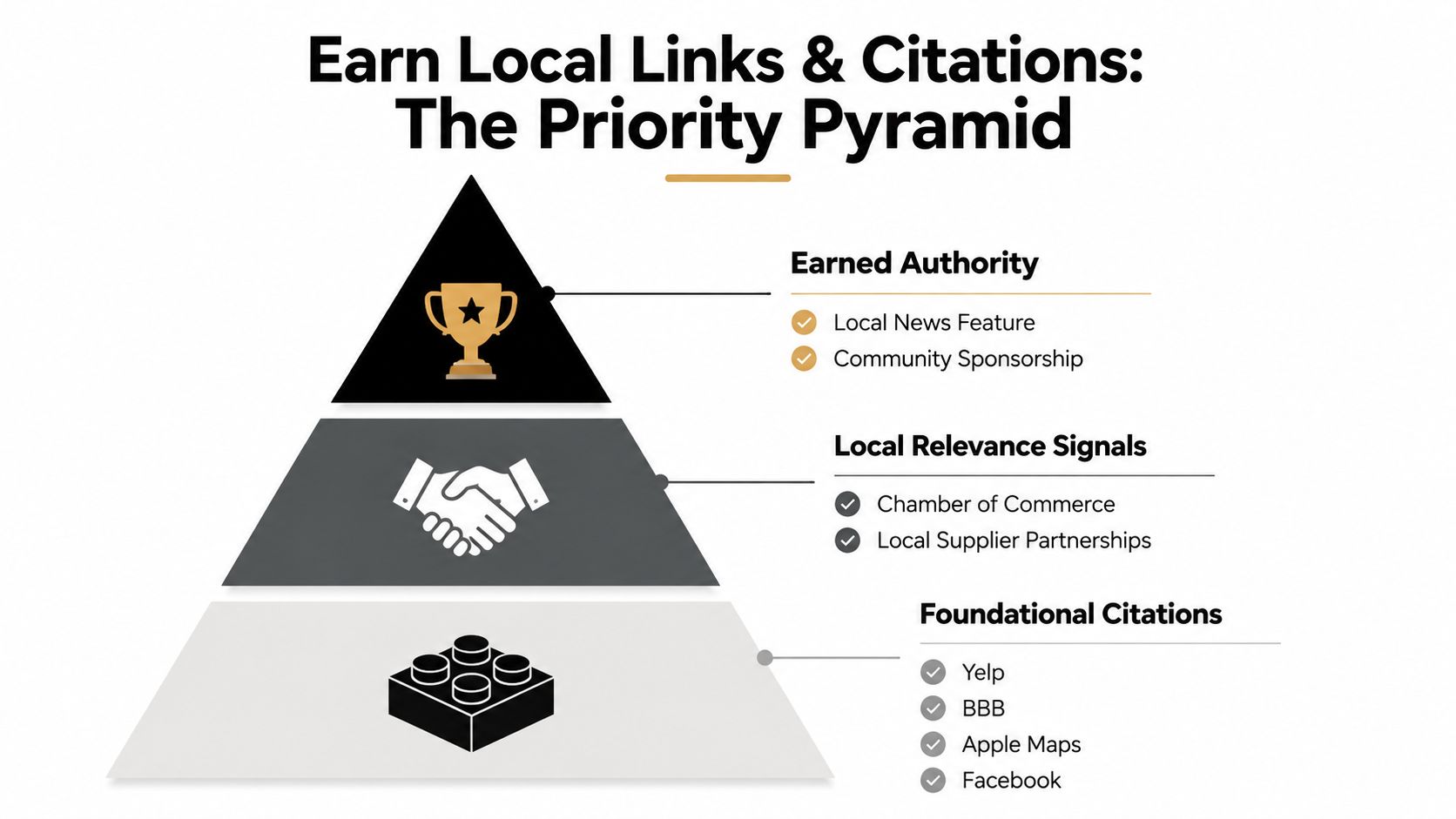 A pyramid diagram showing the priority levels of local SEO links and citations for business visibility.