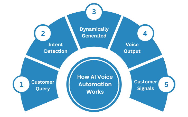 How AI Voice Automation Works in Customer Service