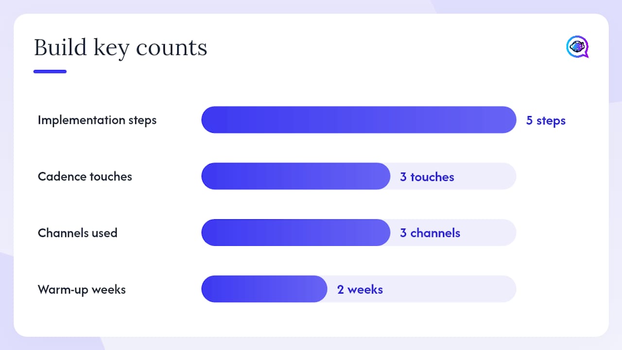 How do you build the system in five steps? — overview diagram
