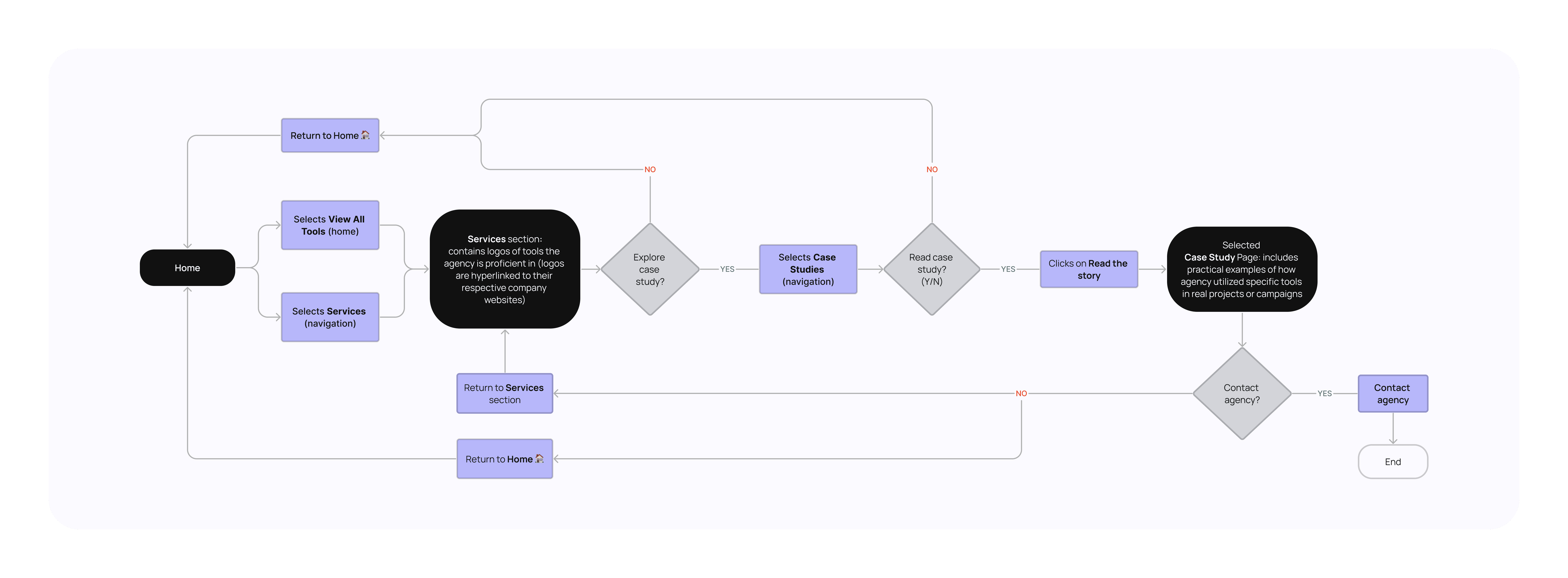 User flow diagram illustrating the step-by-step journey a user takes to evaluate the agency's CRM tools of expertise.