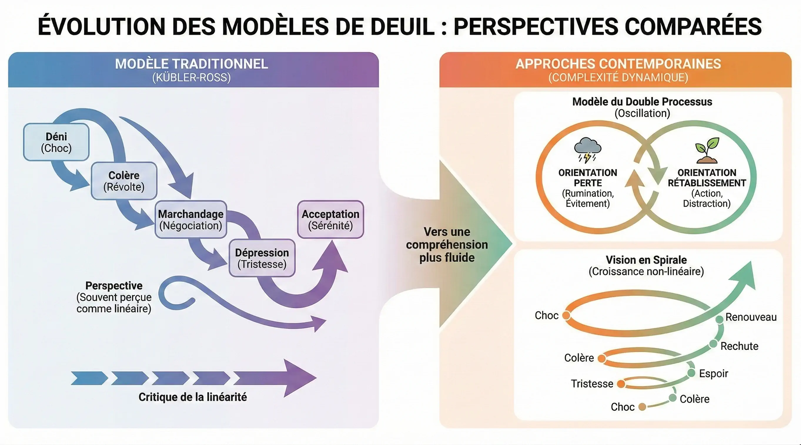Infographie comparant le modèle traditionnel du deuil en cinq étapes et les approches contemporaines non linéaires, illustrant une compréhension plus fluide du processus de deuil.