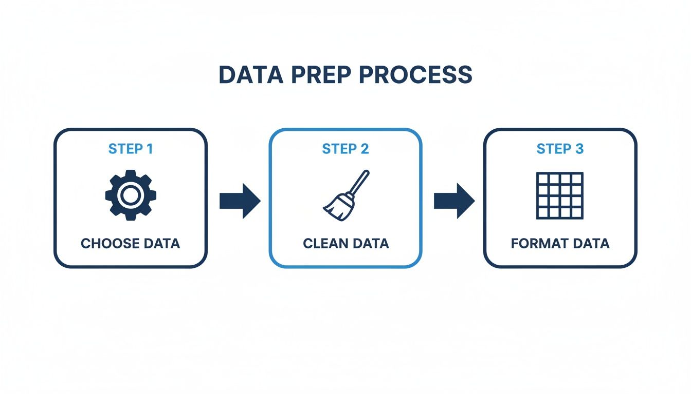 An infographic illustrating a three-step data preparation process: choose data, clean data, and format data.