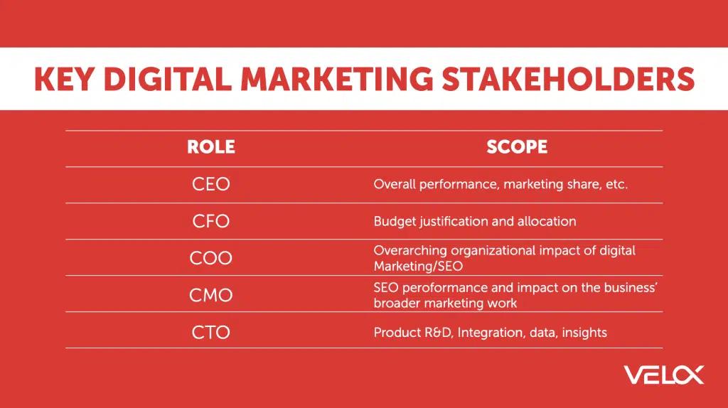 Infographic showing Key Digital Marketing Stakeholders with white text on a red background