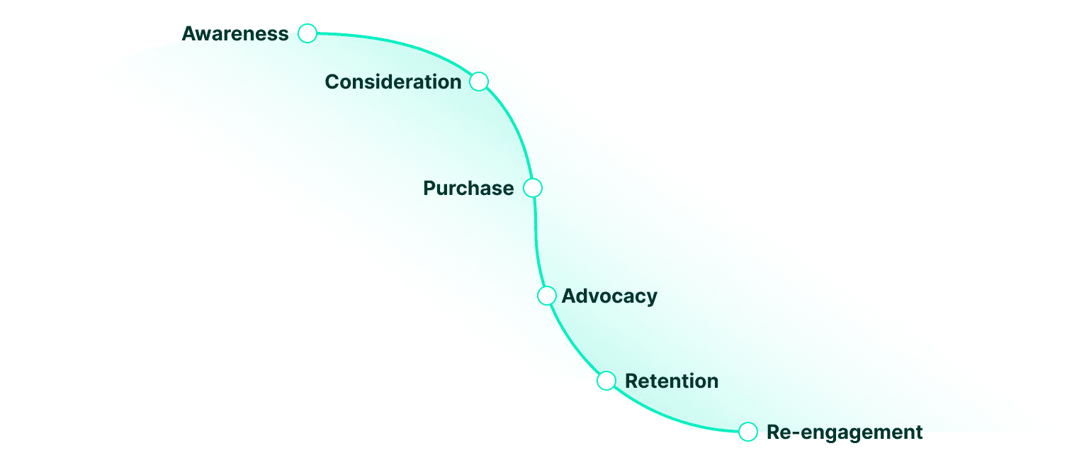 Curve describing the process of the customer journey