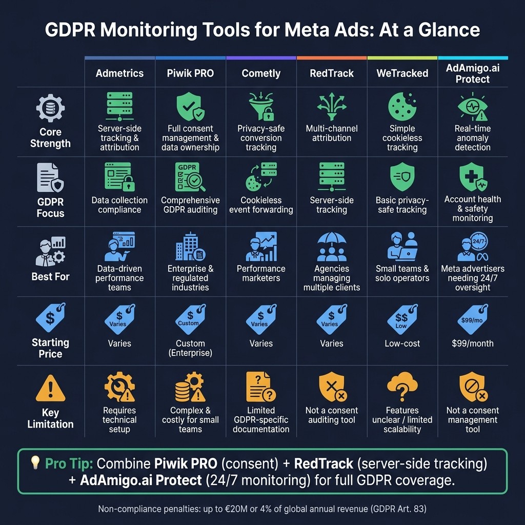 GDPR Monitoring Tools for Meta Ads: Side-by-Side Comparison