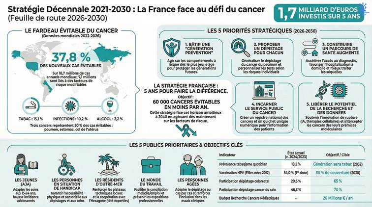 Stratégie décennale cancer