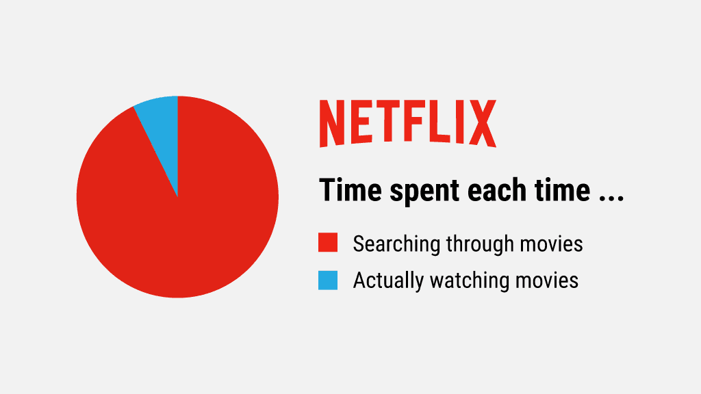 What is analysis paralysis? The time we spend on Netflix searching through movies