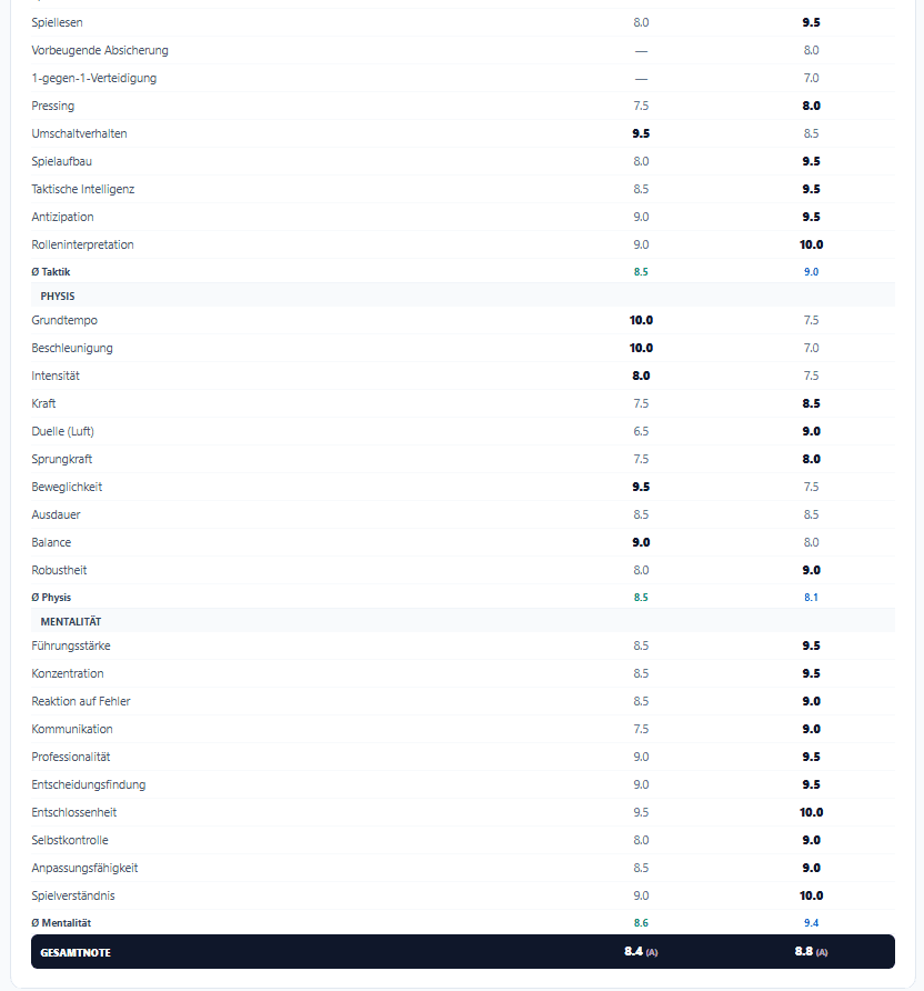 Detailed player comparison showing individual scouting criteria and category averages