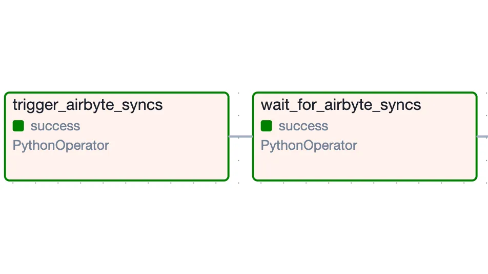 Airflow DAG showing two PythonOperator tasks named "trigger_airbyte_syncs" and "wait_for_airbyte_syncs," connected sequentially, both with successful execution indicated.