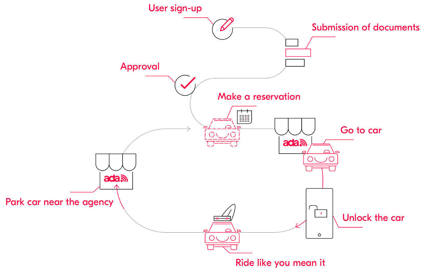 Ada self-service flow.