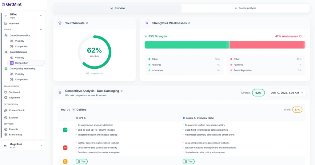 GetMint dashboard comparing data observability platforms like Acceldata, Claude 4 Sonnet, Gemini 2.5 Flash, and Google AI Overview, highlighting strengths such as AI-powered anomaly detection and weaknesses like limited infrastructure monitoring