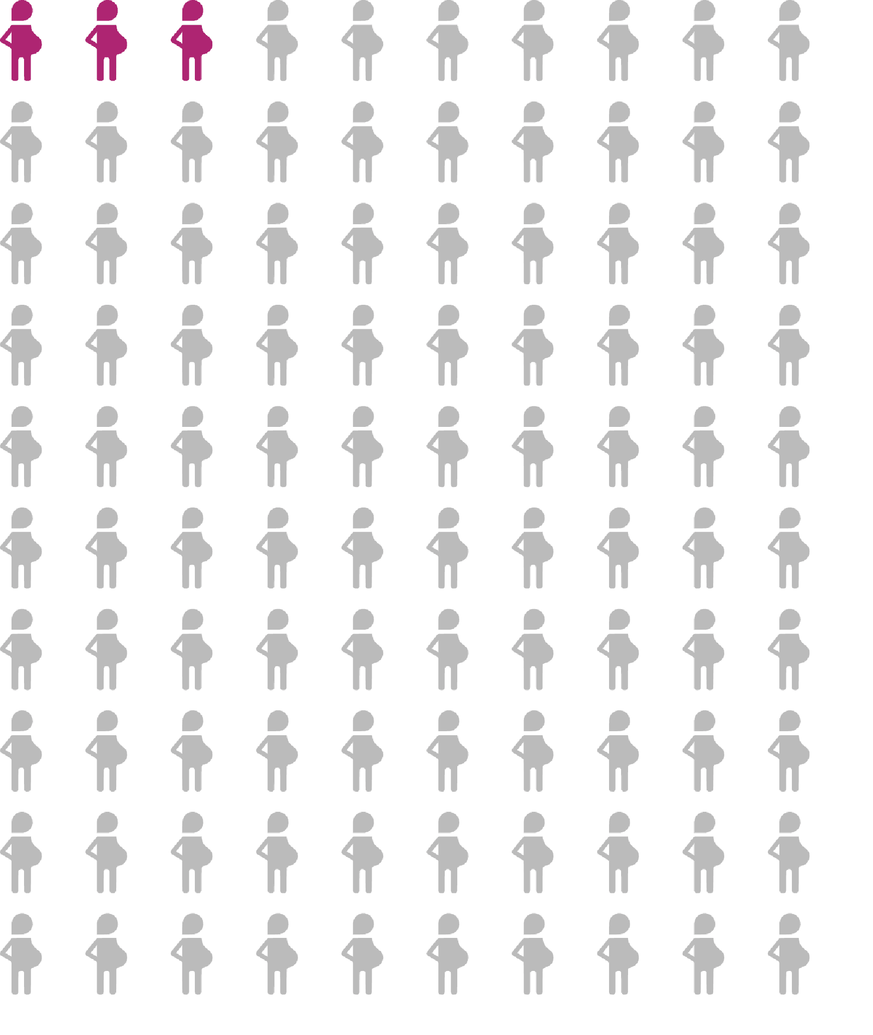 An array diagram showing 3 pregnant people of 100 filled in
