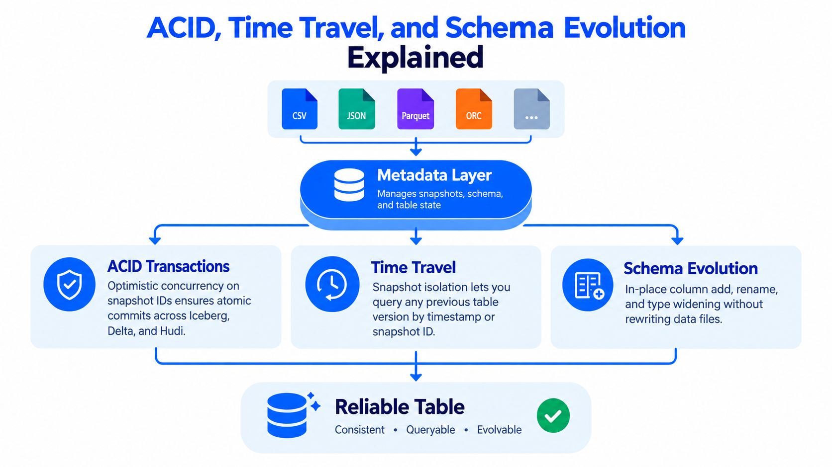 A diagram explaining ACID transactions, time travel, and schema evolution within open table format architecture.