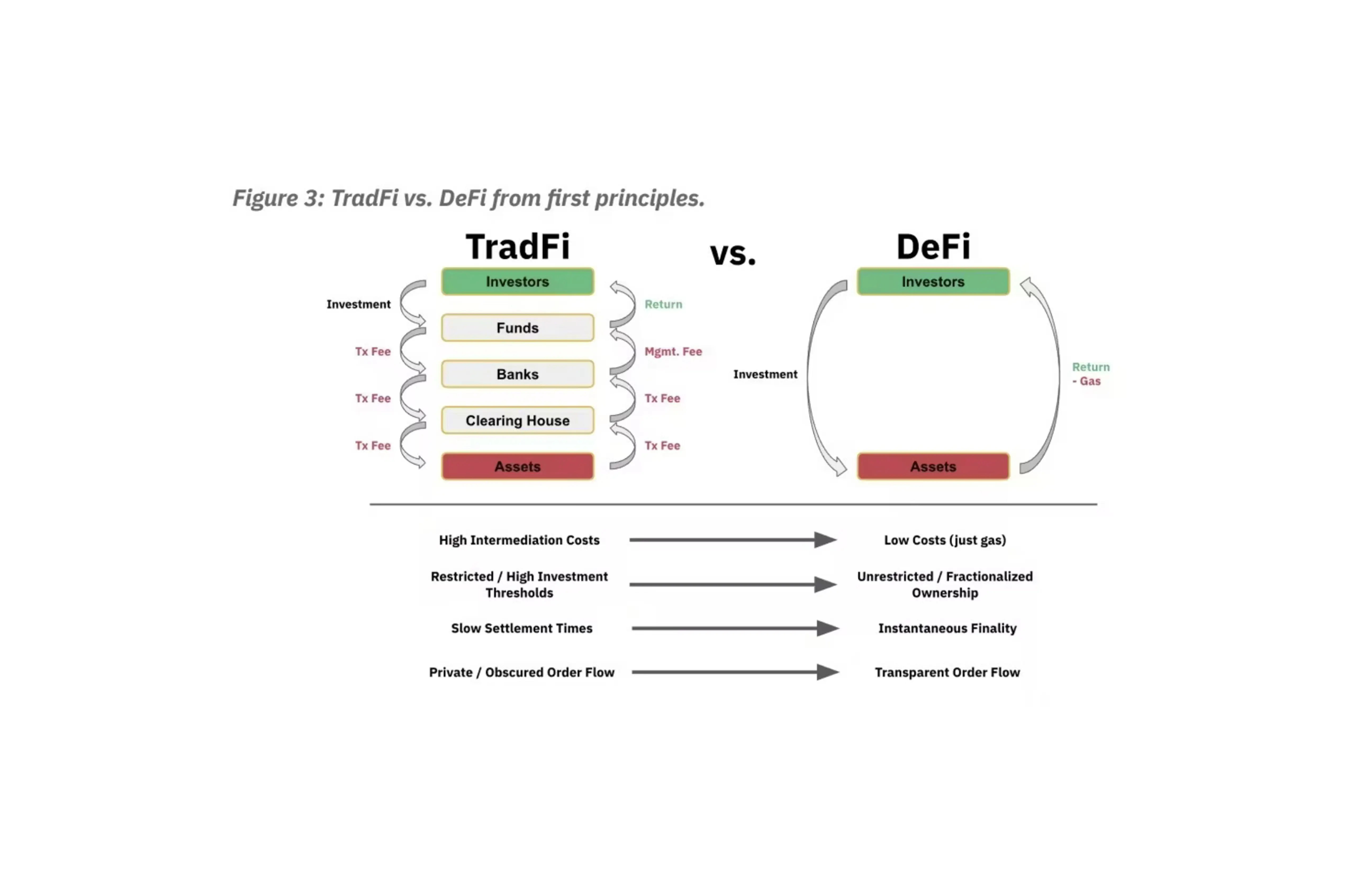 Diagram comparing Traditional Finance (TradFi) and Decentralized Finance (DeFi), highlighting differences in intermediaries, settlement speed, costs, transparency, and capital access. | Source binance Research