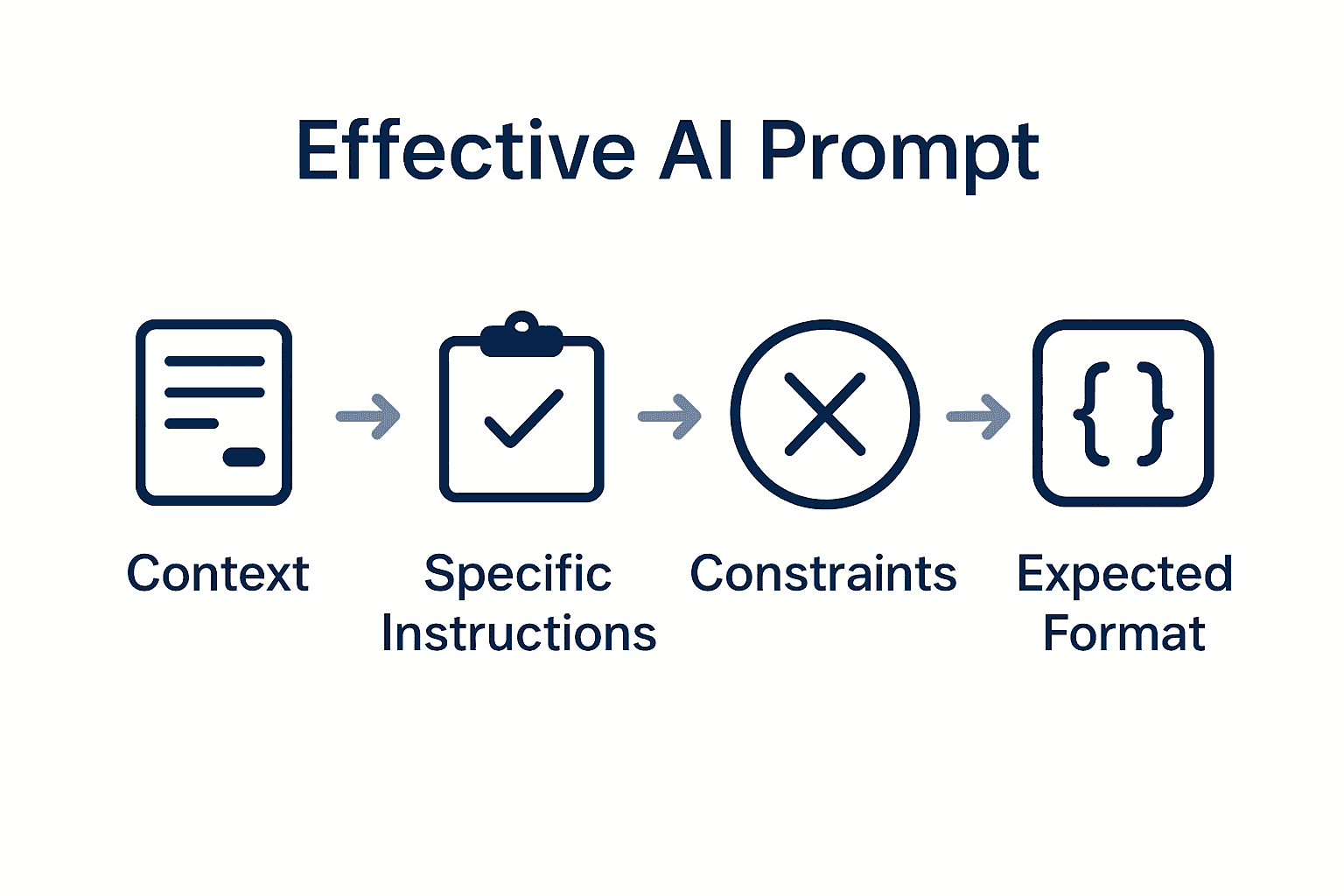 A graphic titled “Effective AI Prompt” showing four icons labeled Context, Specific Instructions, Constraints, and Expected Format, connected by arrows.
