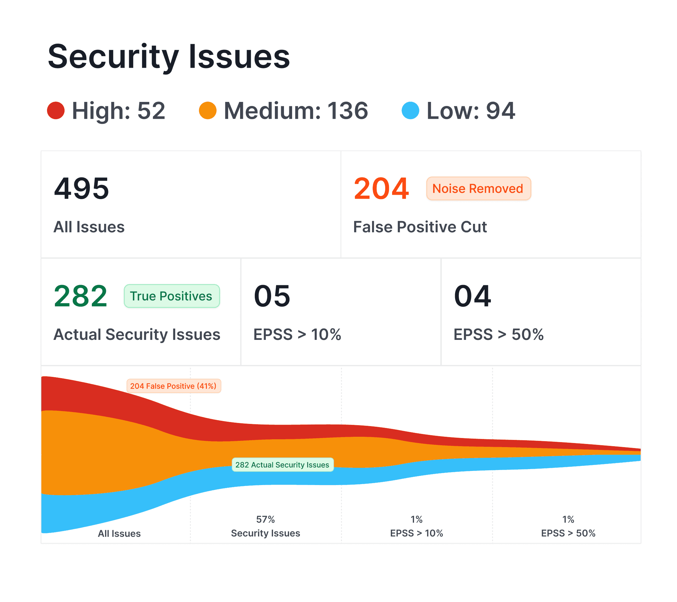 CodeAnt SAST dashboard summarizing security issues, false-positive reduction, and EPSS thresholds
