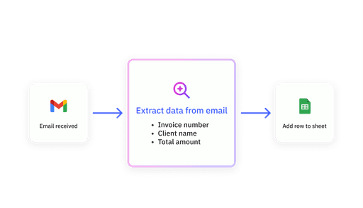 Diagram of email received in Gmail, AI extracts data, data added to Google Sheet