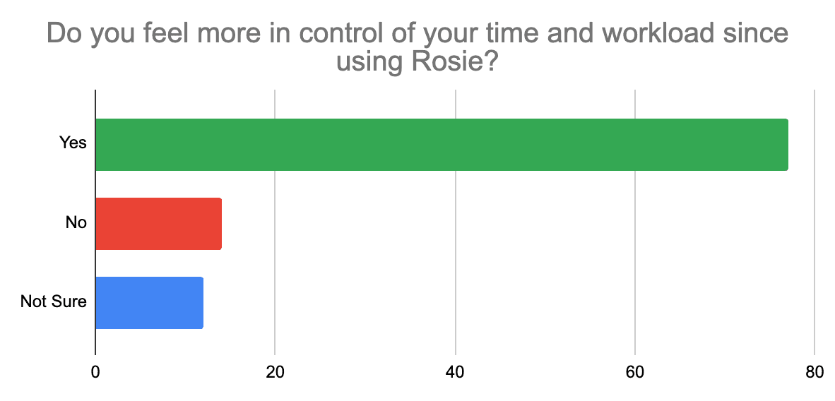 Horizontal bar chart showing replies to “Do you feel more in control of your time and workload since using Rosie?”