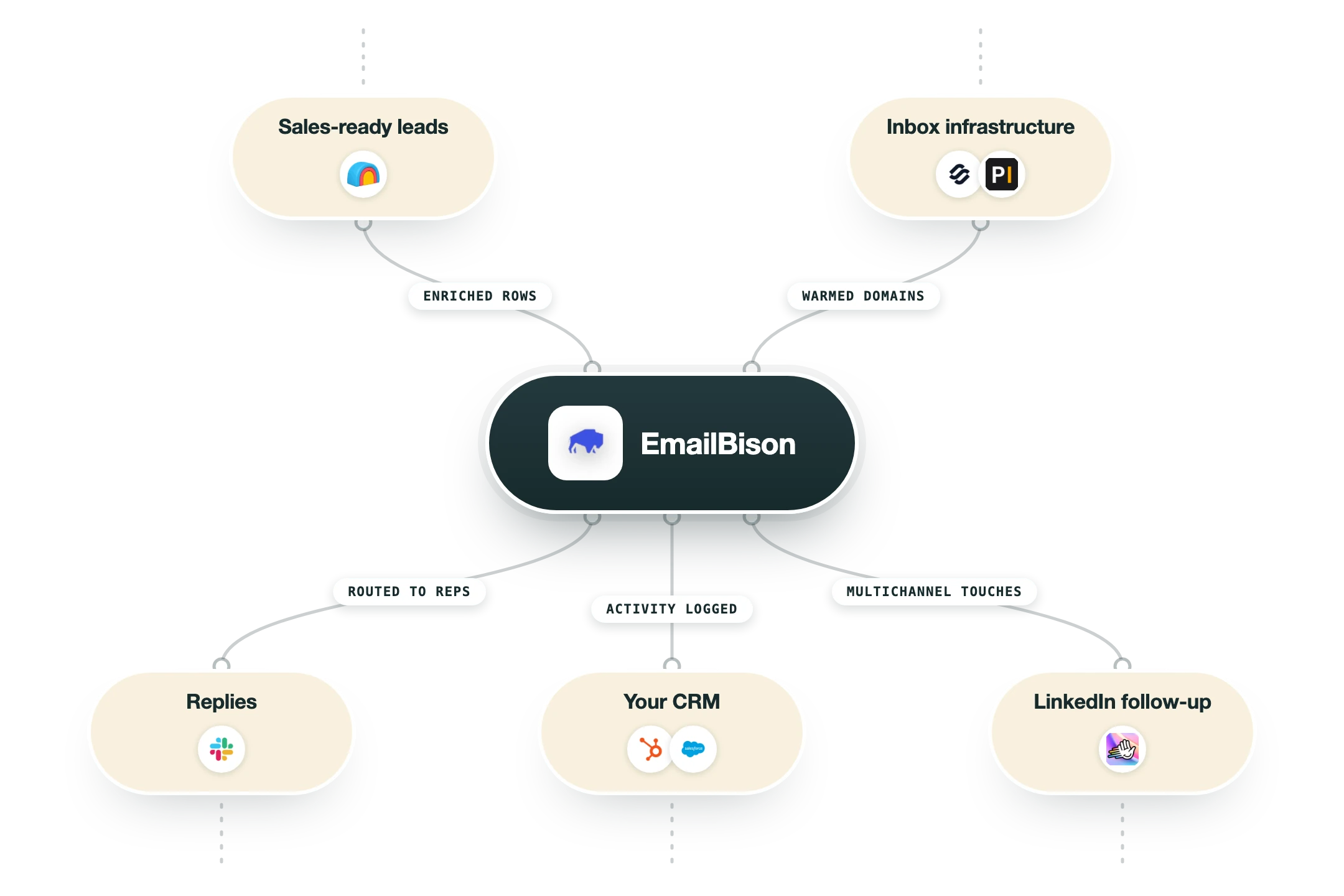 Diagram van hoe EmailBison in een GTM-stack past: salesklare leads (Clay) en inboxinfrastructuur (Mailforge, Premium Inboxes) voeden EmailBison, en de uitkomst gaat naar reacties (Slack), je CRM (HubSpot, Salesforce) en LinkedIn-opvolging (HeyReach).