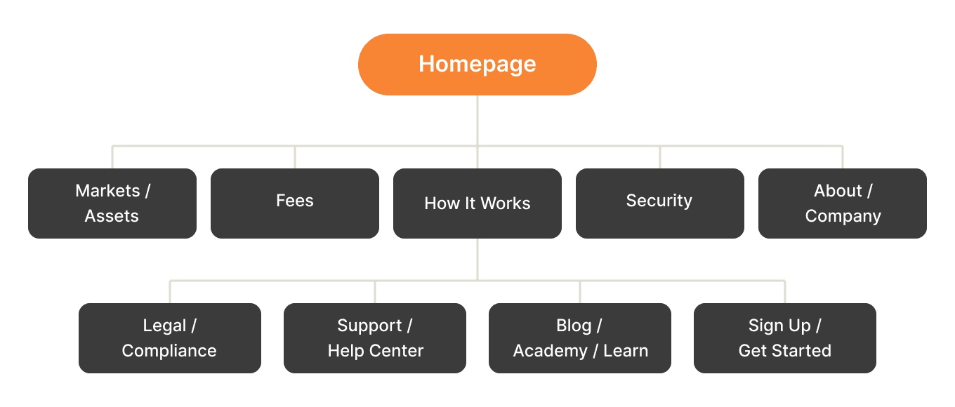 Suggested crypto exchange website structure: core pages that support trust, SEO, and user onboarding.