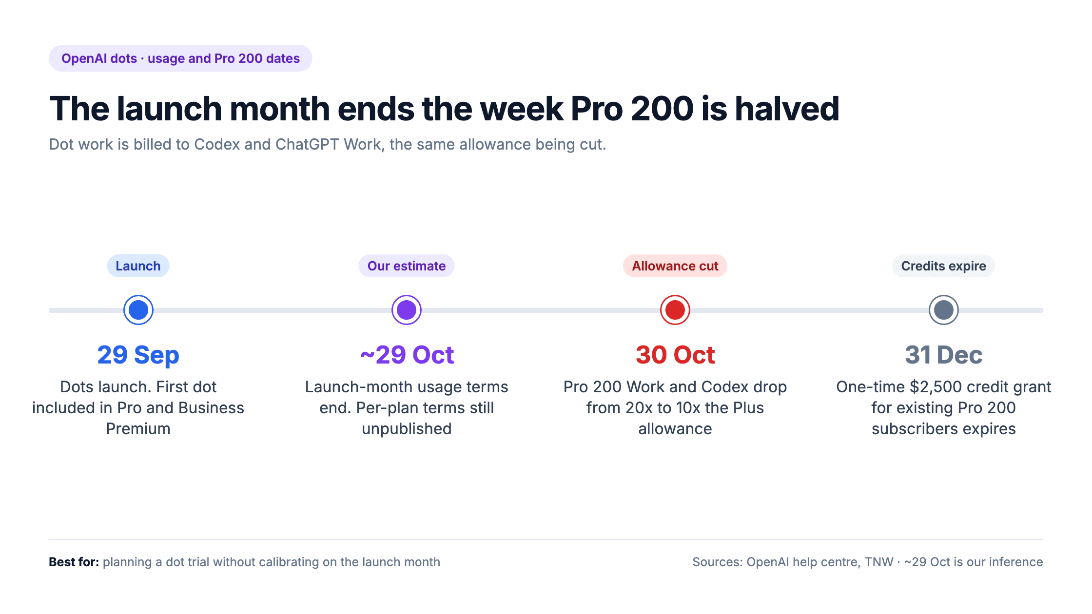 Timeline: dots launch 29 September, launch-month terms end around 29 October, Pro 200 Work and Codex allowance halves 30 October, credit grant expires 31 December