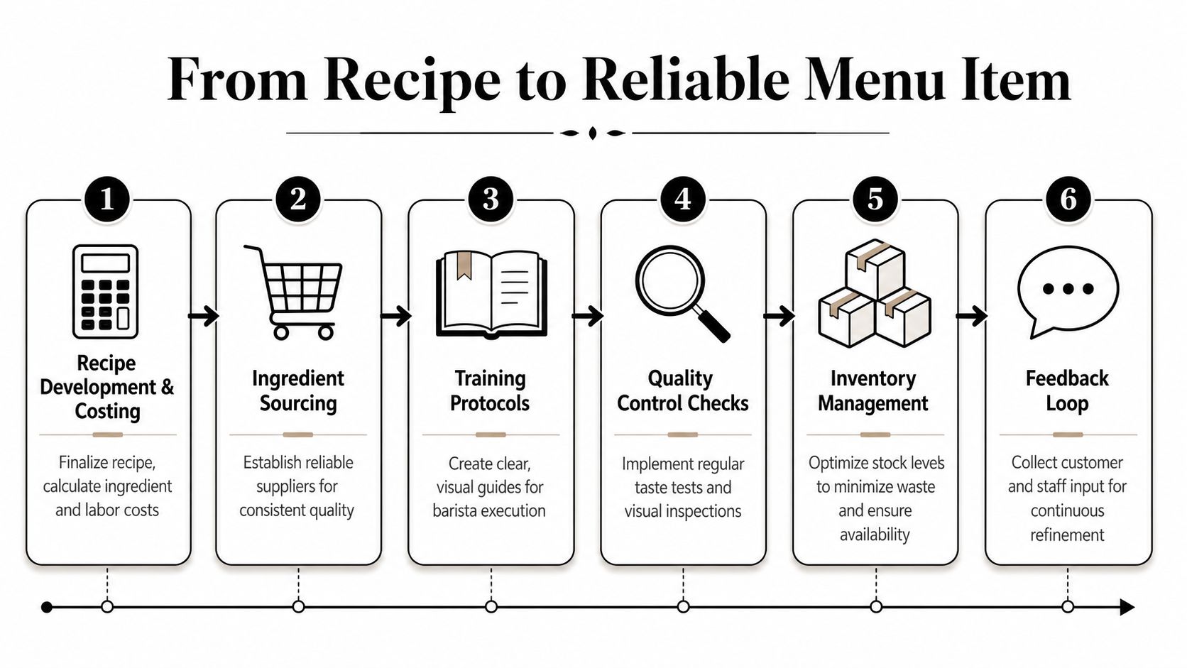 A six-step infographic illustrating the professional workflow from recipe development to a reliable menu item.