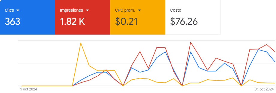 Gráfico de series temporales de la campaña médica en Arraiján, mostrando el rendimiento diario de clics e impresiones durante octubre de 2024 con picos de alto desempeño en Google Ads