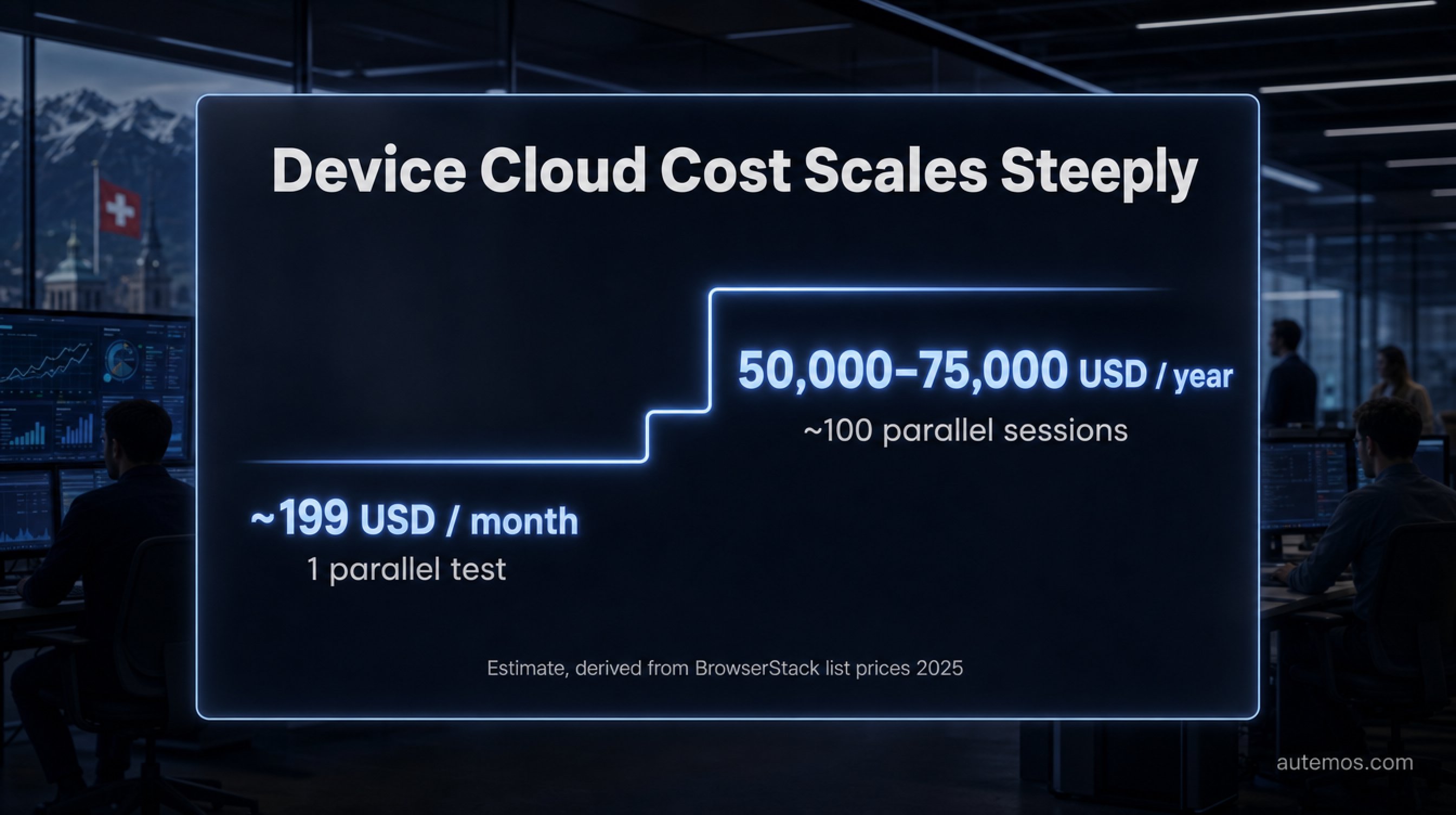 Statistic: device cloud cost rises from around 199 USD per month for one parallel test to an estimated 50,000 to 75,000 USD per year at roughly 100 parallel sessions.