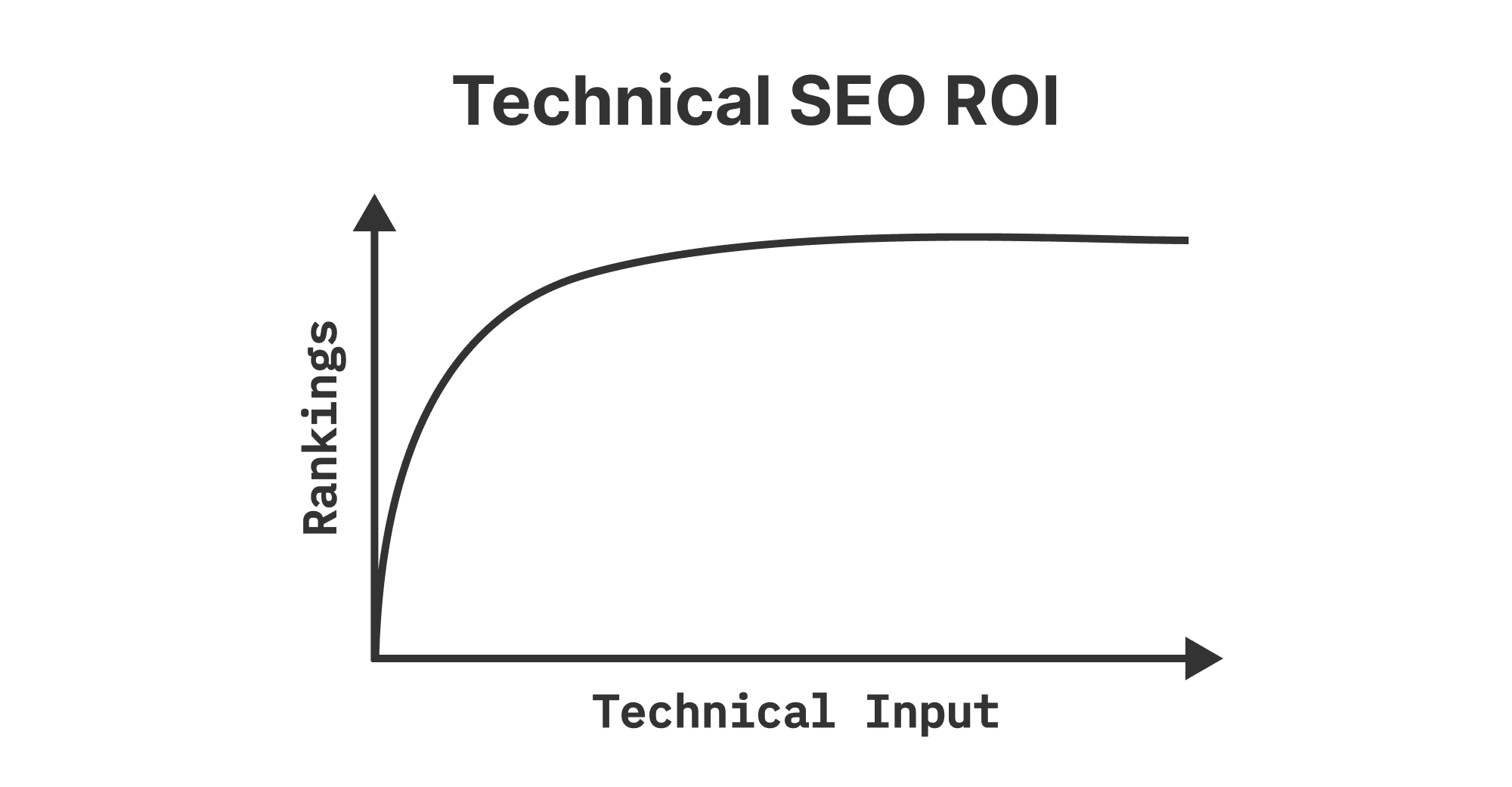 Technical SEO returns curve (logarithmica curve)