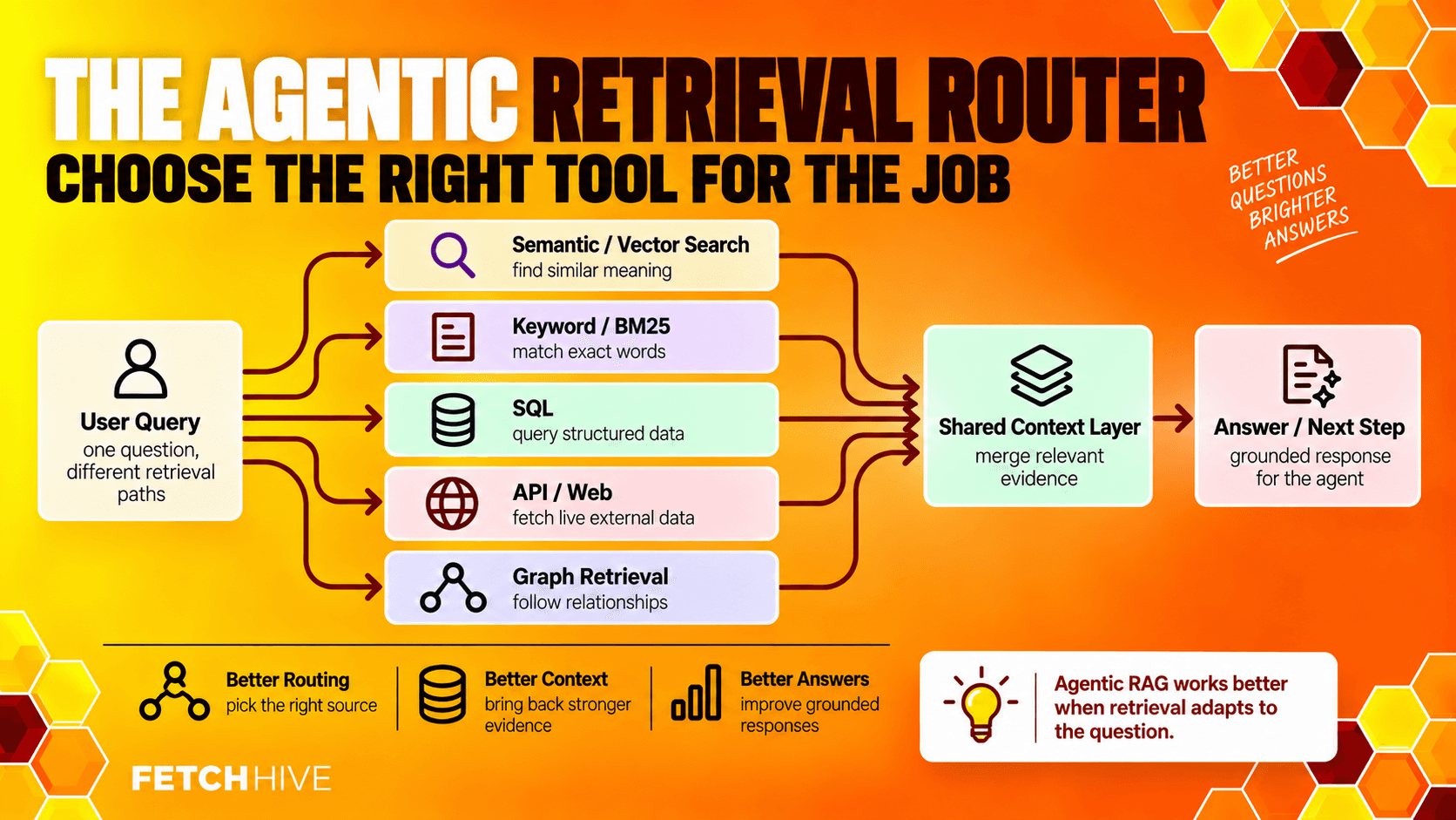 The Agentic Retrieval Router