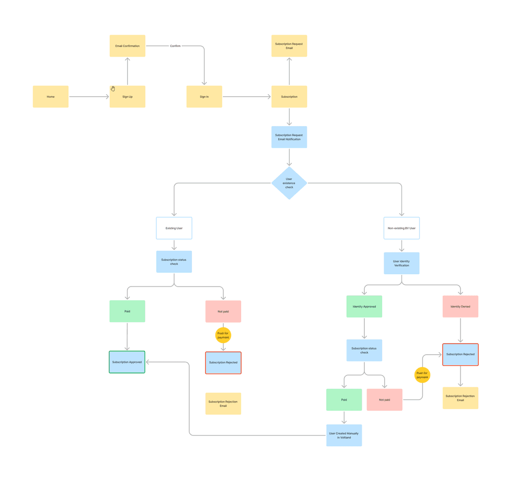 Product Flow.