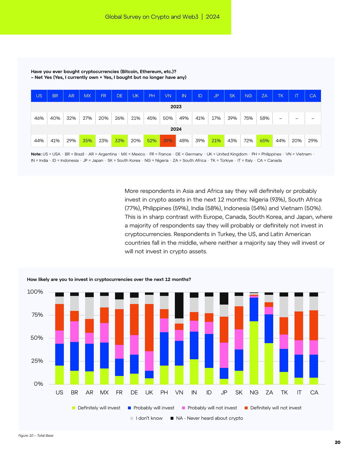 Global Survey on Crypto and Web3, page 20