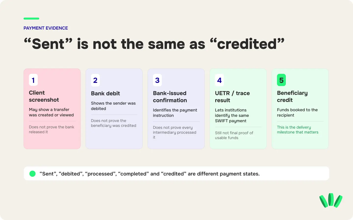 Payment evidence stages showing the difference between a client screenshot, bank debit, bank confirmation, UETR trace and final beneficiary credit