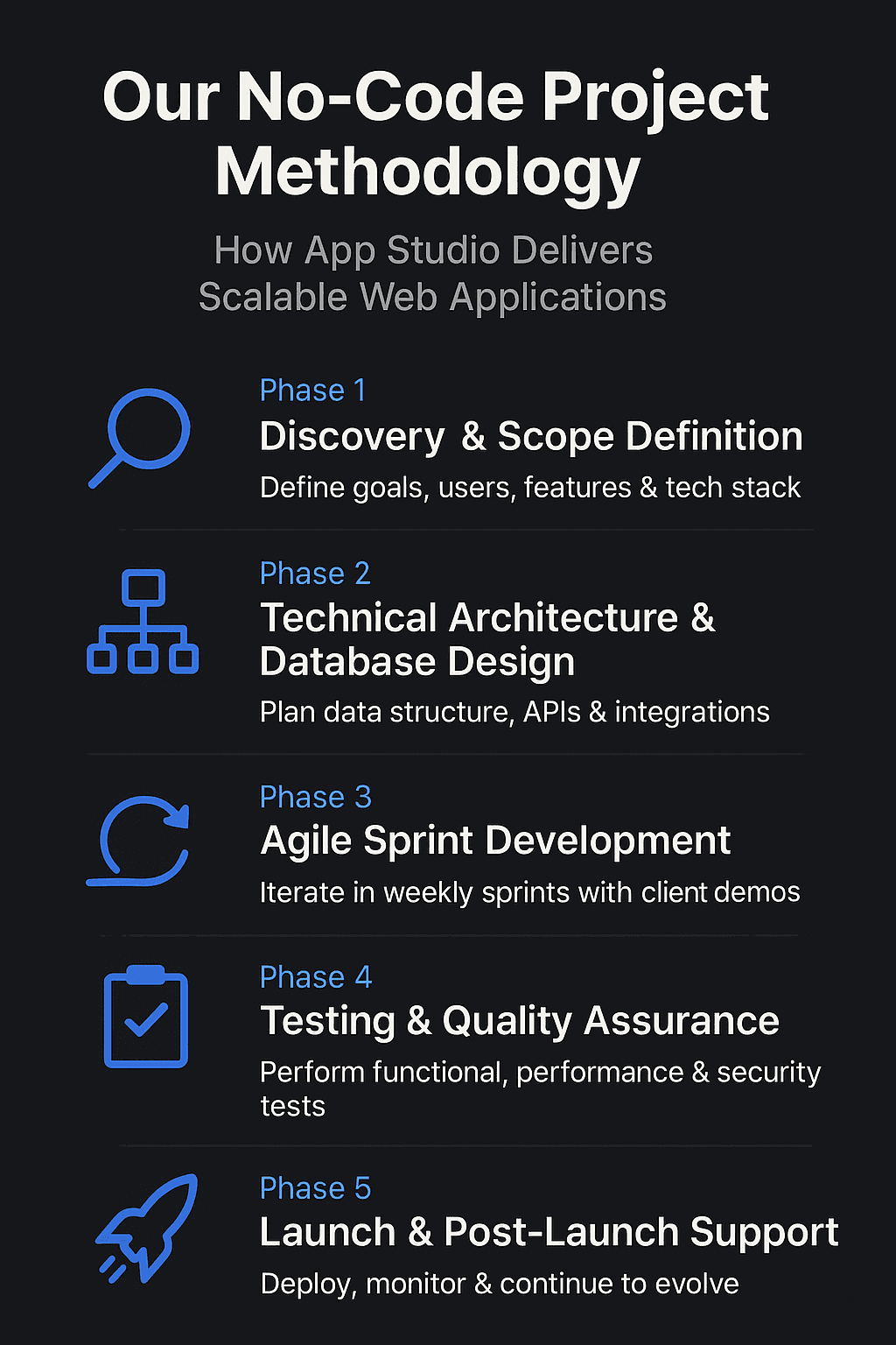 Méthodologie App Studio