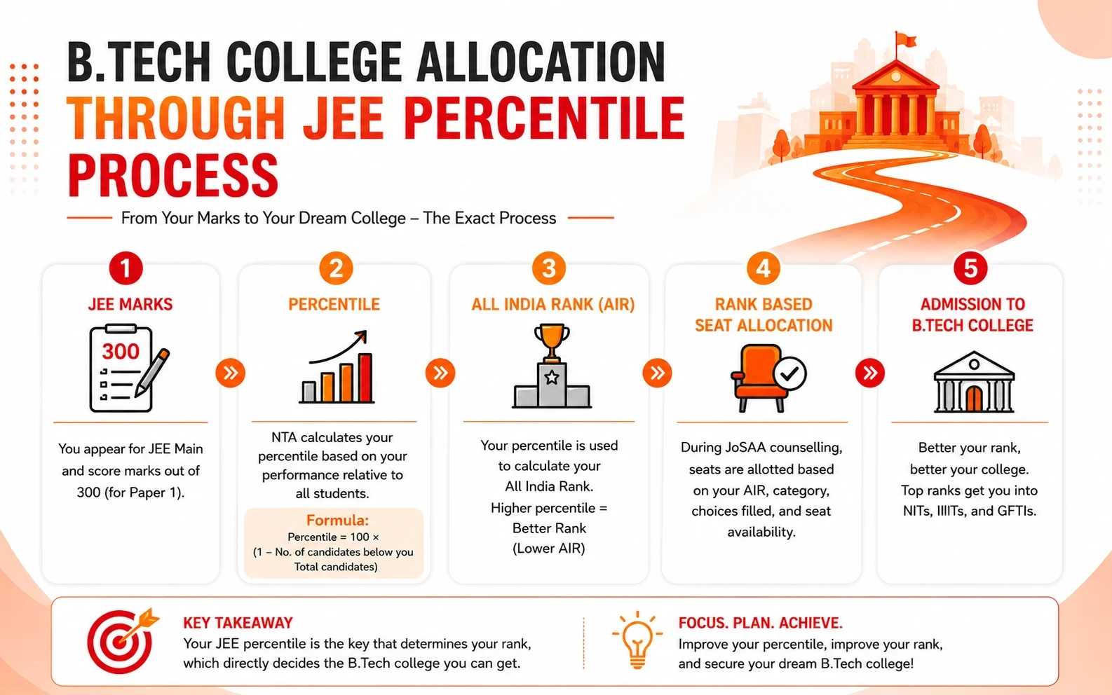 Best JEE Main Undergraduate Colleges for B.Tech