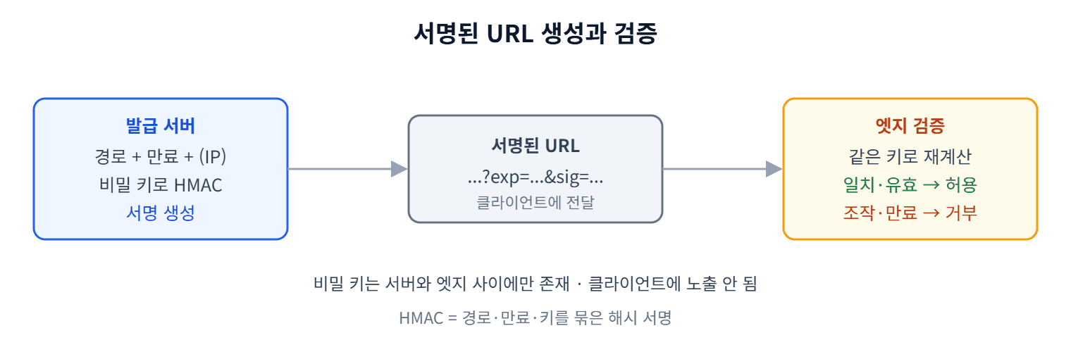 서명된 URL 생성과 검증 흐름