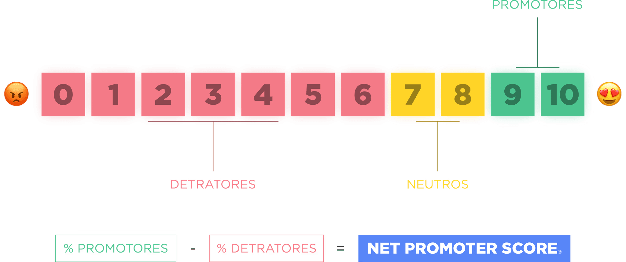 Gráfico de Net Promoter Score com emoticons e indicadores