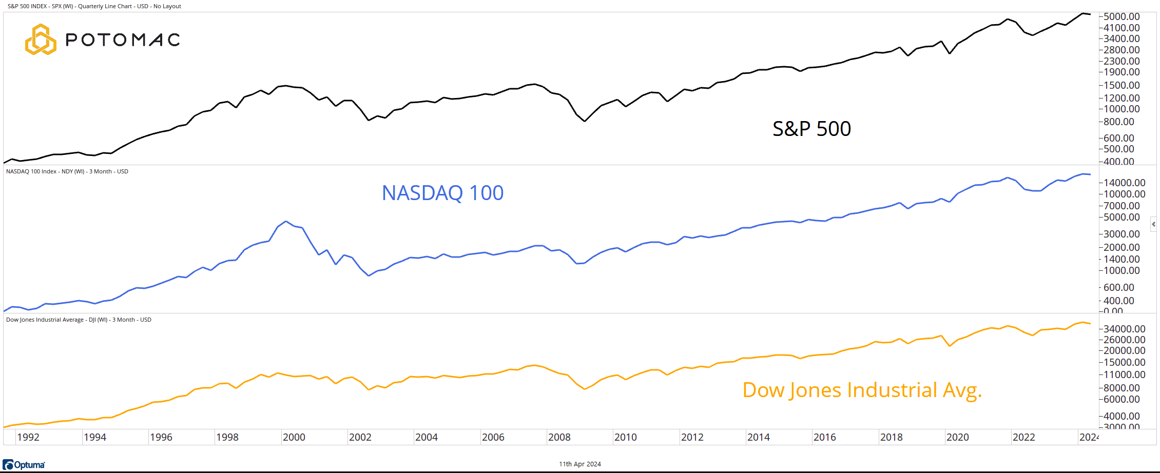 4 - Equities