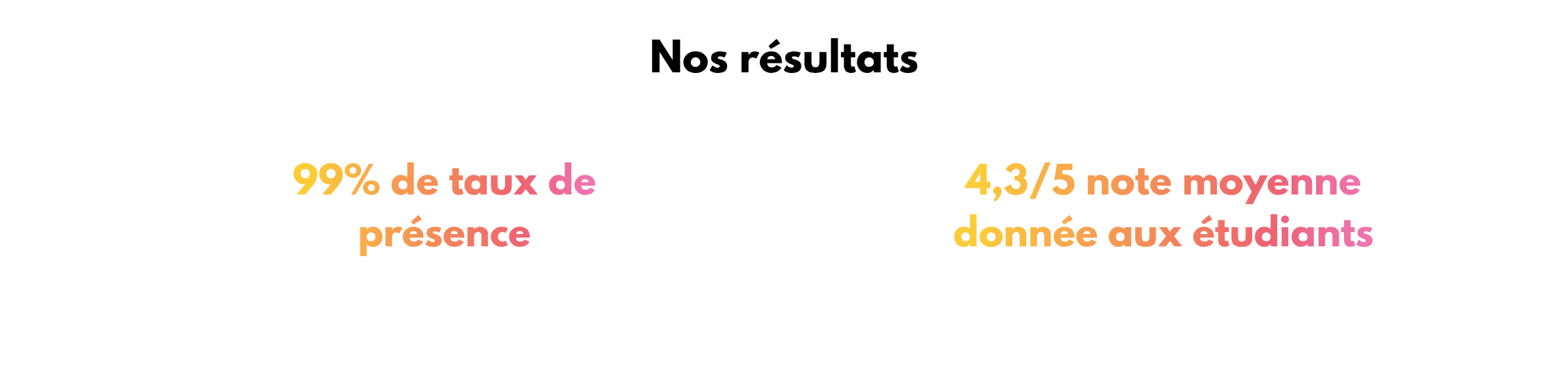 Résultats de notre solution