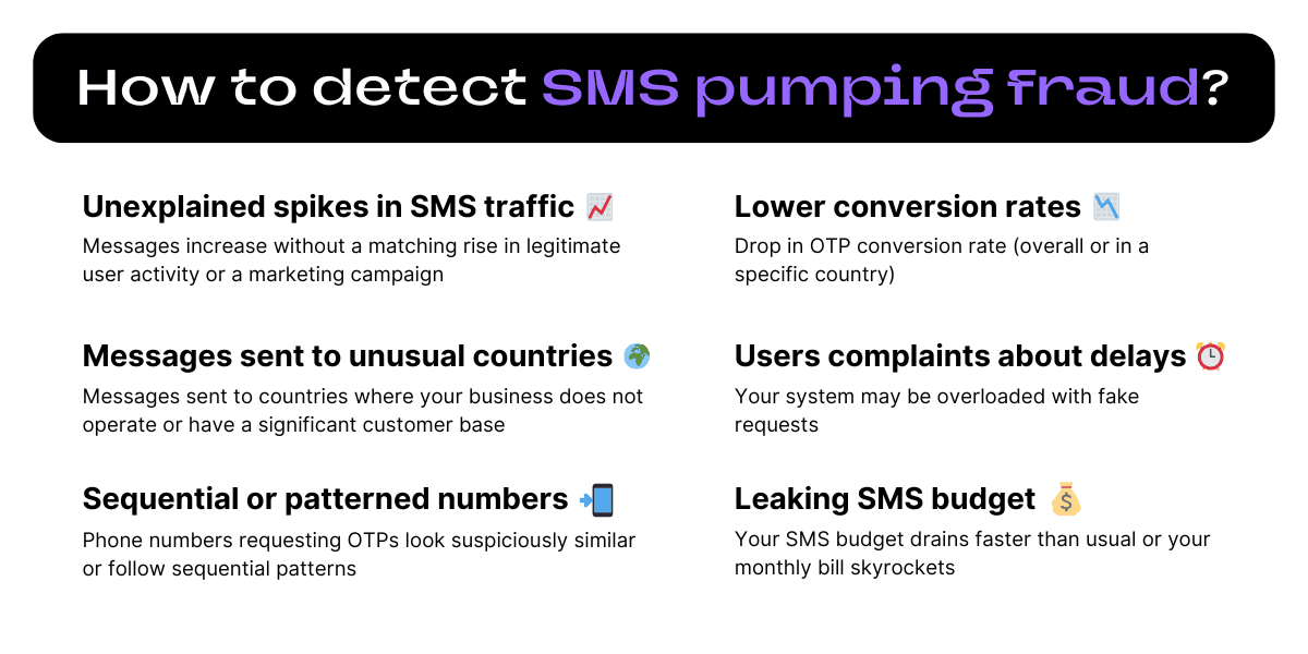 how to detect sms pumping fraud