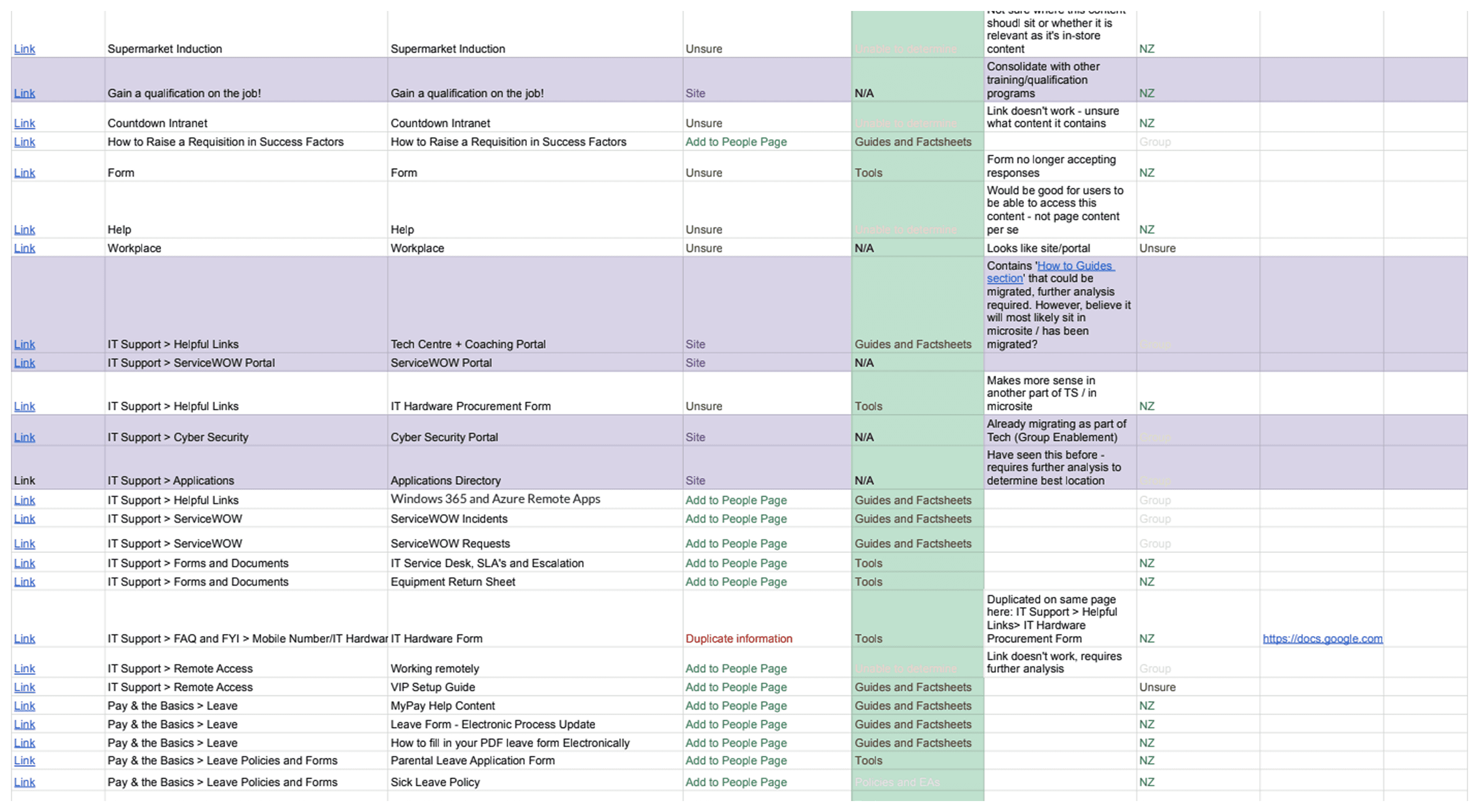 Spreadsheet containing the People Content Review