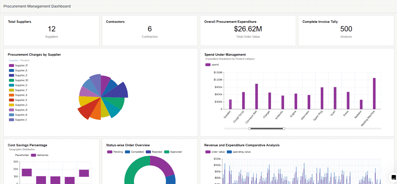 Procurement management dashboard showing total suppliers, procurement spend, invoices, supplier charges, and spend under management by category