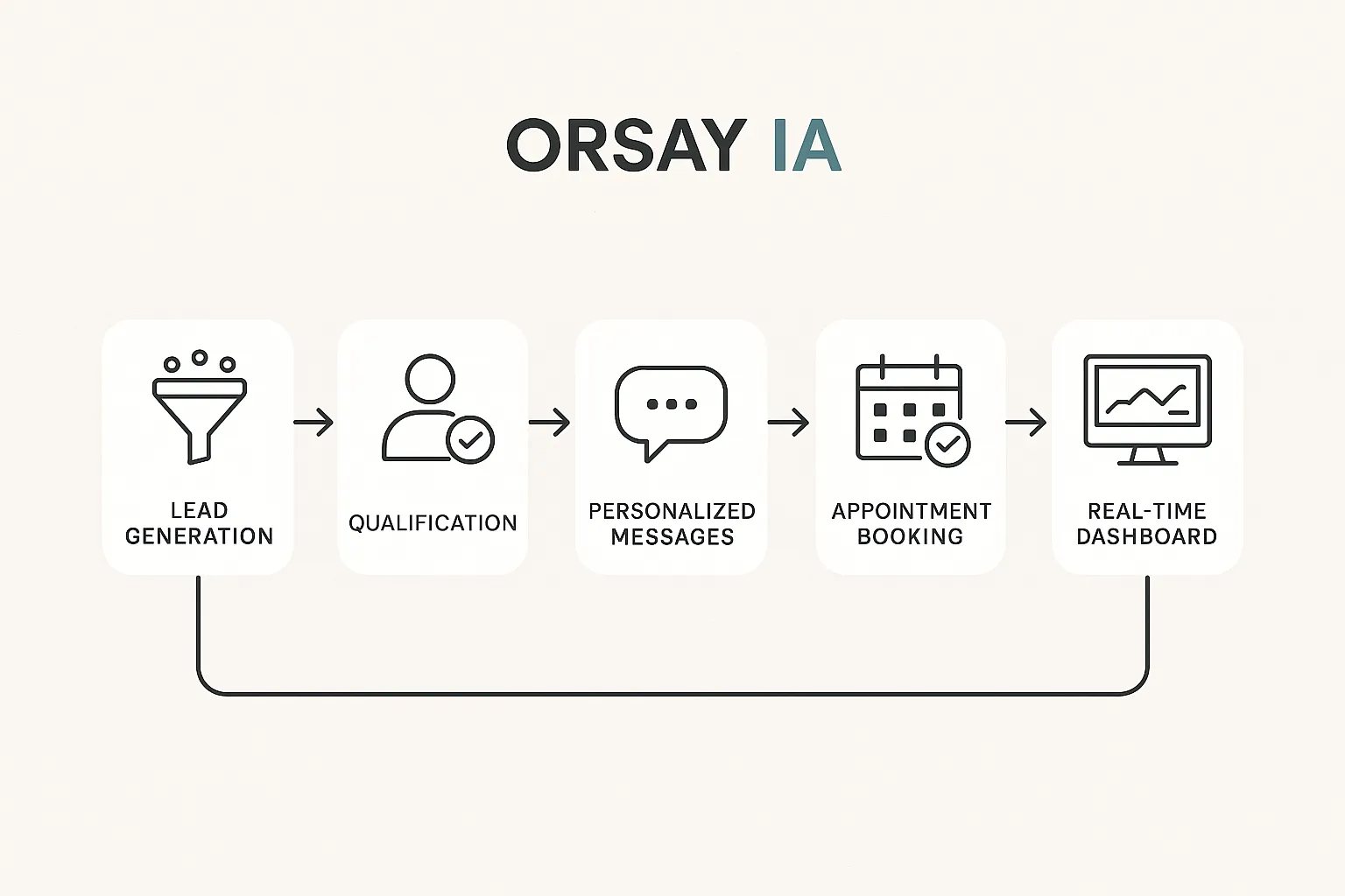 Représentation simple du flux Orsay IA allant de la génération de leads à la qualification, puis à l’envoi de messages personnalisés et à la réservation de rendez-vous dans un agenda, avec un retour d’information vers un tableau de bord en temps réel.
