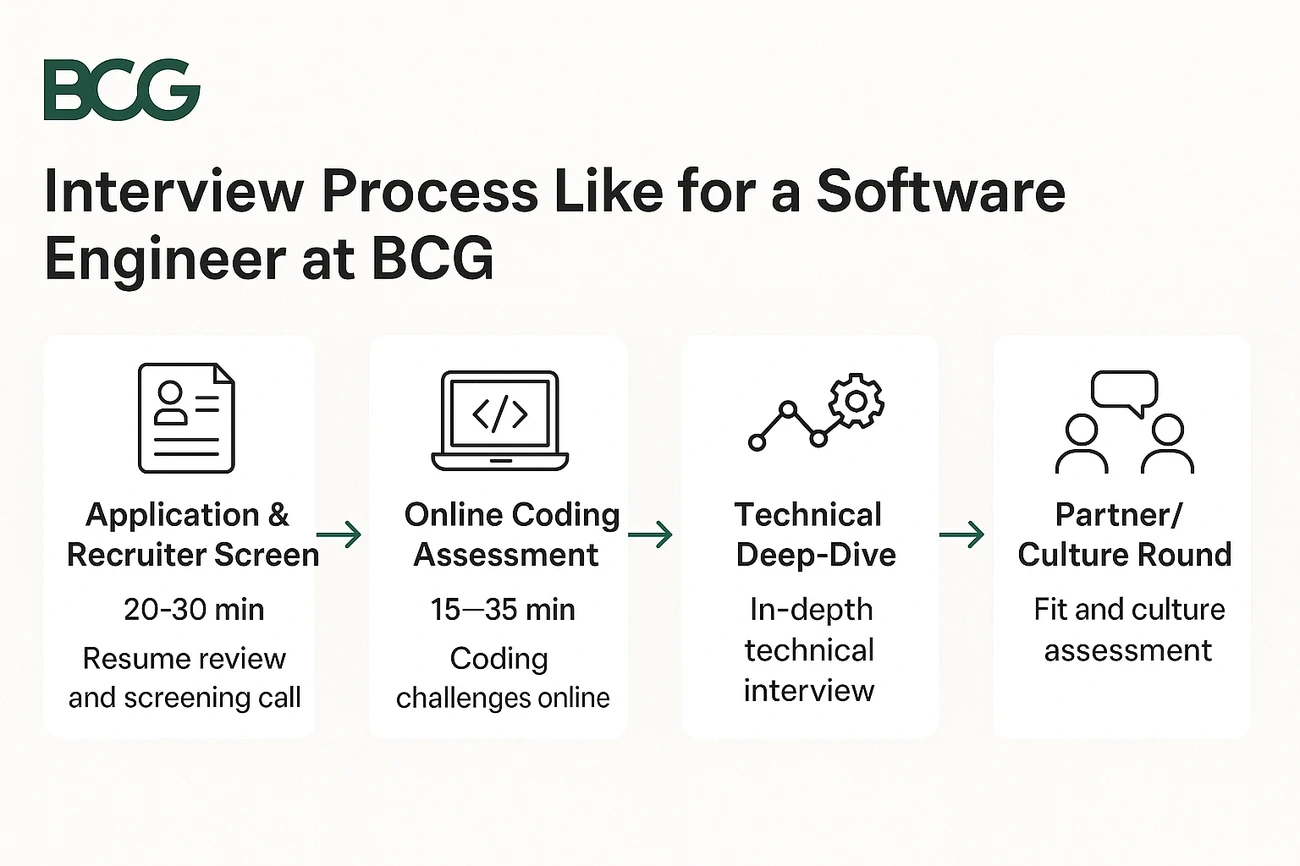 Flowchart of BCG software engineer interview process including application, coding test, technical interview, and culture fit round.