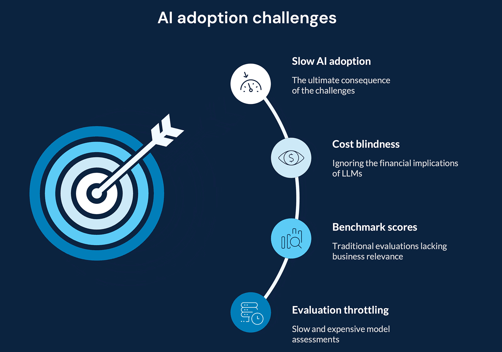 AI adoption challenges diagram detailing slow adoption, cost blindness, benchmark scores, and evaluation throttling.